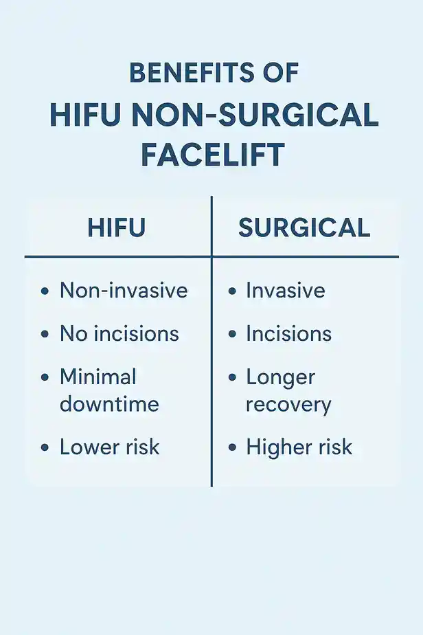 benefits of HIFU Croydoncompared to surgery.